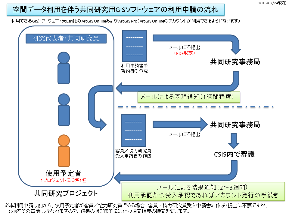 joras_arcgis_start_flow_20160224