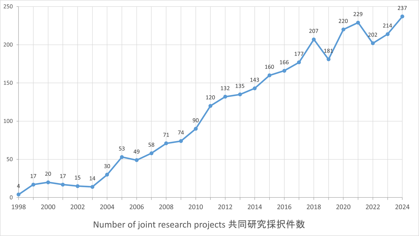 NEW Record 237 Joint Research Projects Approved in FY2024! 【JoRAS】2024年度の共同研究採択件数は過去最多の237件でした！.